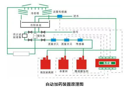 自动加药装置原理图 自动加药装置原理图